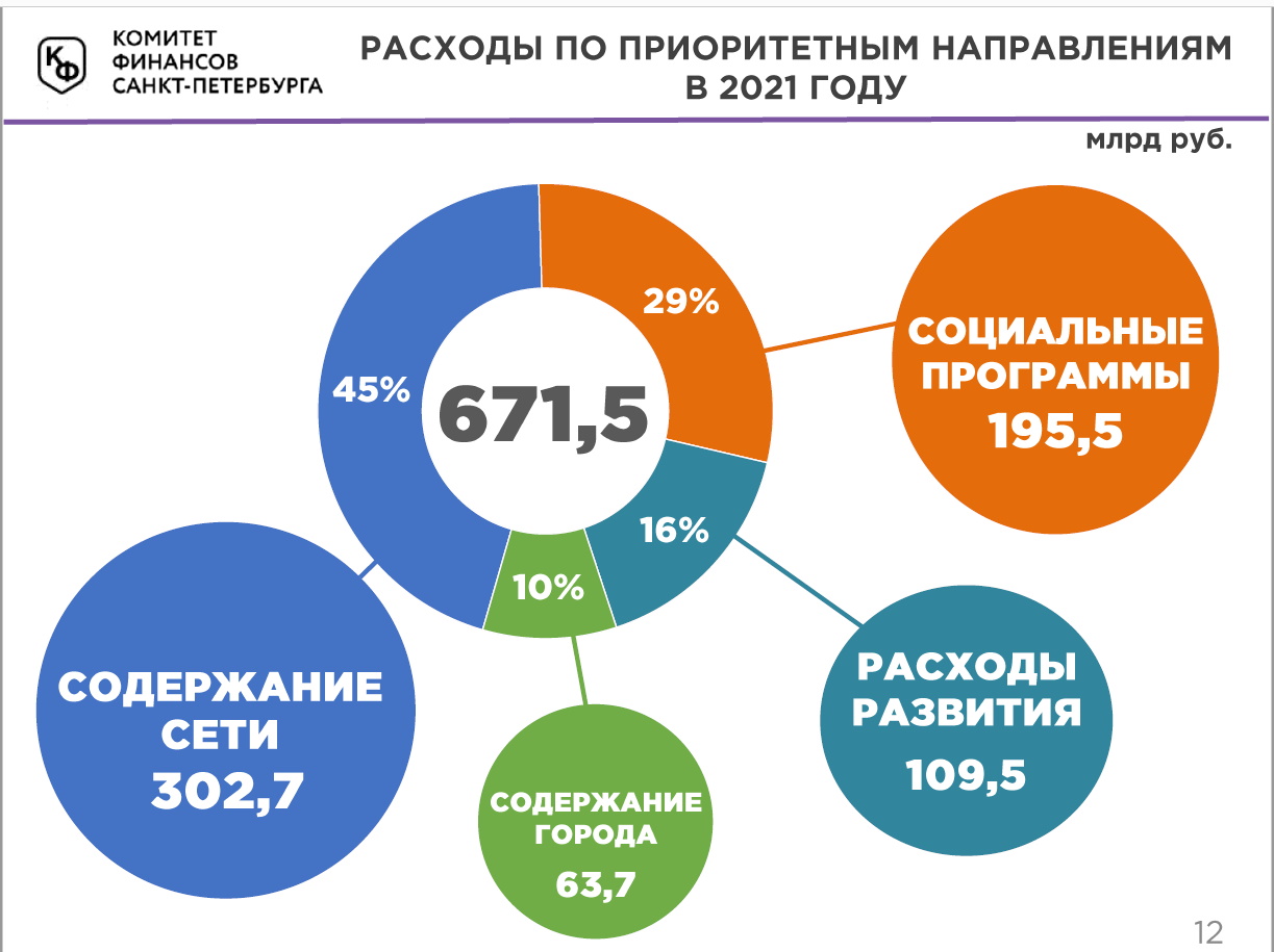 бюджет санкт петербурга