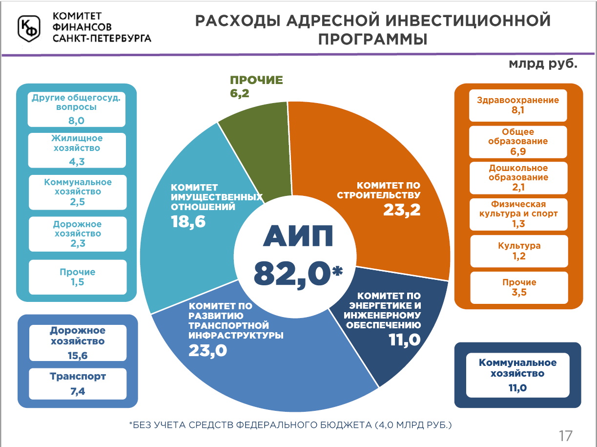 бюджет санкт петербурга